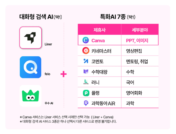 유독픽 AI는 챗봇 형태로 질문과 답변을 받을 수 있는 대화형 검색 AI 3종과 디자인·학습·편집 등 7종의 특화 AI 서비스로 구성됐다. / 사진 LG유플러스