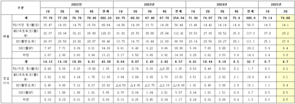삼성전자의 2022년∼2025년 분기별 실적을 나타내는 표. 단위는 조원이다. / 표 삼성전자