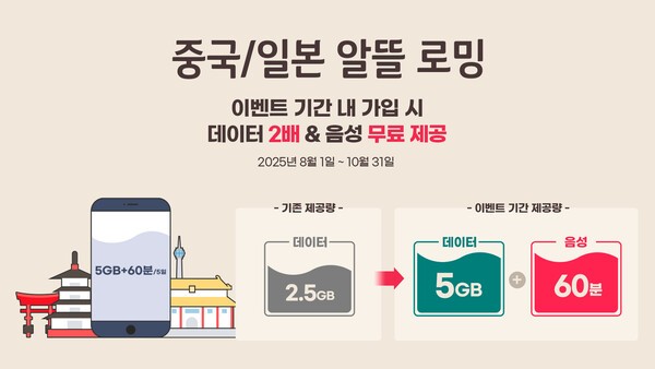 KT는 여름휴가 시즌을 맞아 중국·일본 전용 로밍 혜택을 확대하고, 고객 대상 특별 프로모션을 진행한다고 1일 밝혔다. / 사진 KT