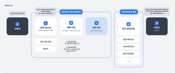 에이닷에 구현된 ‘에이전틱 워크플로우’를 안내하는 이미지 / 사진 SK텔레콤
