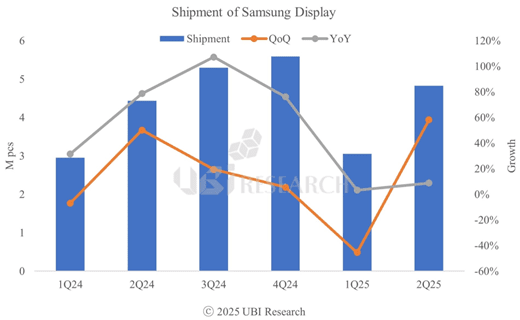 시장조사업체 유비리서치가 5일 발표한