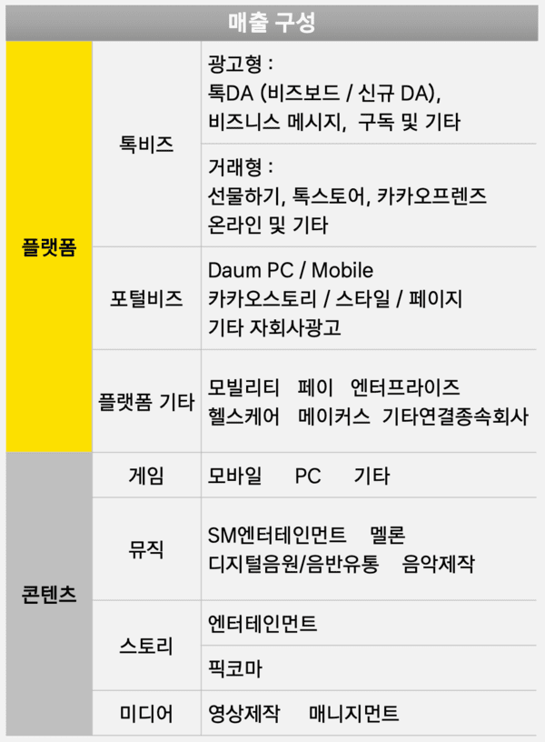 카카오의 매출 구성을 나타내는 표 / 사진 카카오