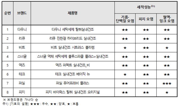 세척성능 테스트 결과를 나타내는 표. 혈액이나 잉크 오염 등에 대한 세척 성능은 퍼실 퓨어프레쉬 플러스가 가장 좋았다. / 사진 한국소비자원