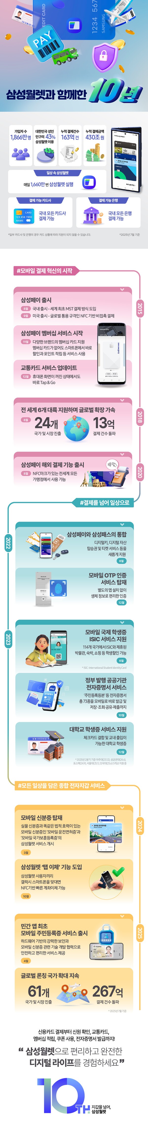 삼성월렛 10주년을 안내하는 인포그라피 / 사진 삼성전자