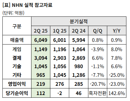 NHN 실적을 나타내는 표 / 사진 NHN