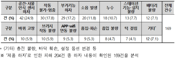 로봇청소기 이용 중 발생하는 하자를 유형별로 정리한 표(중복집계) / 사진 한국소비자원
