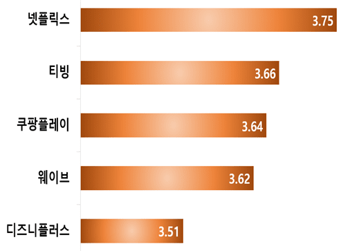 OTT 업체별 종합 만족도 점수를 나타내는 그래프 (5점 만점) / 사진 한국소비자원