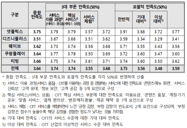 OTT 만족도 조사 세부 항목 점수를 나타내는 표(각 5점 만점) / 사진 한국소비자원