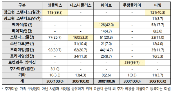 소비자의 OTT 업체별 이용 요금제를 분석한 표 (단위 : 명) / 사진 한국소비자원