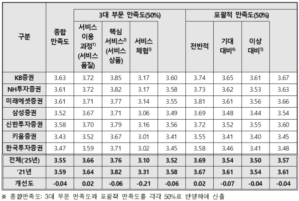 증권사 앱 소비자 만족도 조사 결과를 분석한 표 (단위: 점/ 5점 만점) / 사진 한국소비자원