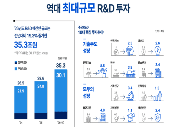 이재명 정부의 2026년도 R&D 예산안을 설명하는 인포그라피 / 사진 과기정통부