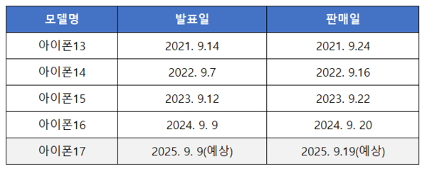 애플의 최신 아이폰 시리즈 출시일과 판매일을 정리한 표 / 사진 콕스뉴스 DB