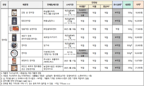 연어장 6개 제품의 품질 조사 결과를 분석한 표. 표시실태의 경우 단 1개 제품을 제외하고 모두 부적합 판정을 받았다. / 사진 한국소비자원