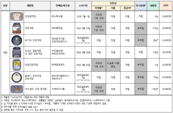 게장 7개의 품질을 분석한 표. 대장균이 기준을 초과환 제품이 4개에 달했고, 표시실태 역시 부적합 판정을 받은 것이 5개다. / 사진 한국소비자원