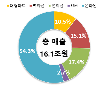 2025년 7월 업태별 매출 구성비를 나타내는 그래프 / 사진 산업통상자원부