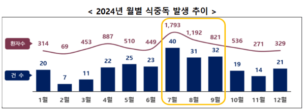 월별 식중독 발생 추이를 나타내는 그래프 / 사진 식약처