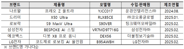 한국소비자원과 한국인터넷진흥원이 실태조사를 벌인 로봇청소기 6개 제품 리스트 / 사진 한국소비자원