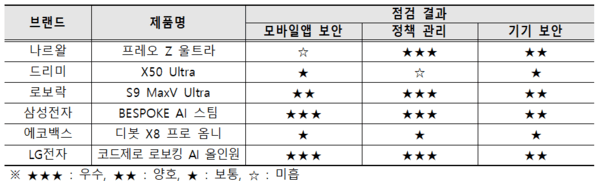 로봇청소기 6종의 보안 점검 결과를 분석한 표. 삼성전자와 LG전자 제품이 최고 평점을 받은 반면, 코오롱의 드리미가 최저점을 기록했다. / 사진 한국소비자원