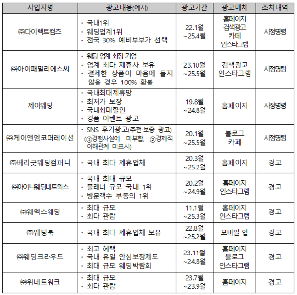 사업자별 처벌 내용을 정리한 표 / 사진 공정위
