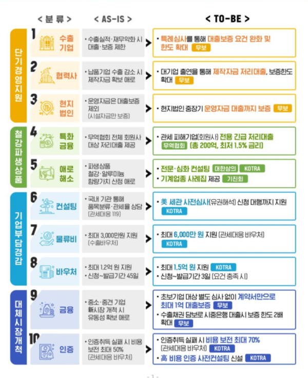 정부가 미국 상호관세 15% 시대를 맞아 준비한 현장 체감형 지원 10대 프로그램을 소개하는 인포그라피 / 사진 산업부