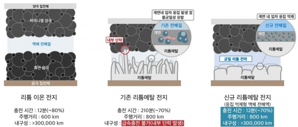 LG에너지솔루션과 KAIST 연구팀은 신규 리튬메탈 배터리 기술을 개발했고, 이는 세계적으로 저명한 네이처 에너지에 실렸다. / 사진 LG에너지솔루션