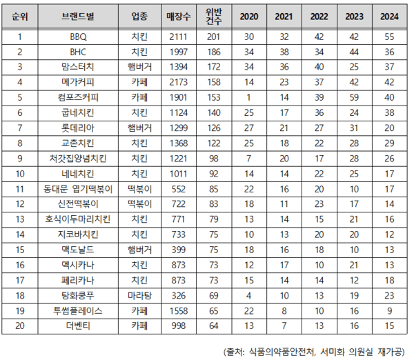 최근 5년간 연도별 외식 프랜차이즈 브랜드별 식품위생법 위반 현황을 나타내는 표 (위반 건수가 높은 상위 20개 업체 리스트와 세부 위반 건수 기재) / 사진 서미화 의원실