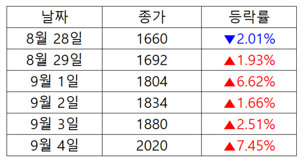 8월 28일부터 9월 4일까지의 지슨 주가 변화를 나타내는 표 / 사진 이진 기자