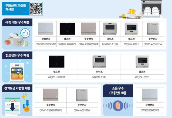 항목별 3~6인용 식기세척기 성능 테스트 결과를 나타내는 인포그라피 / 사진 한국소비자원