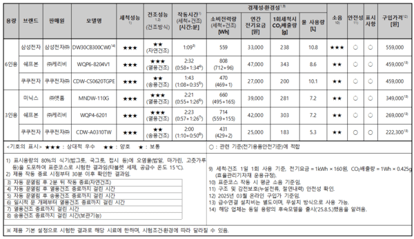 3~6인용 식기세척기 종합평가표 / 사진 한국소비자원