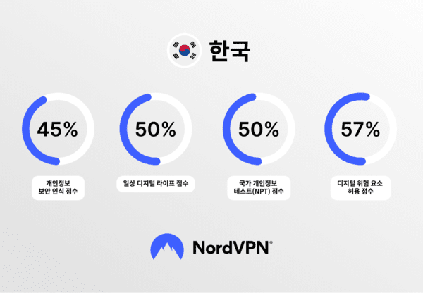 한국인의 사이버보안 지식 수준은 100점 만점에 50점으로 세계 11위를 차지했다. / 사진 노드VPN