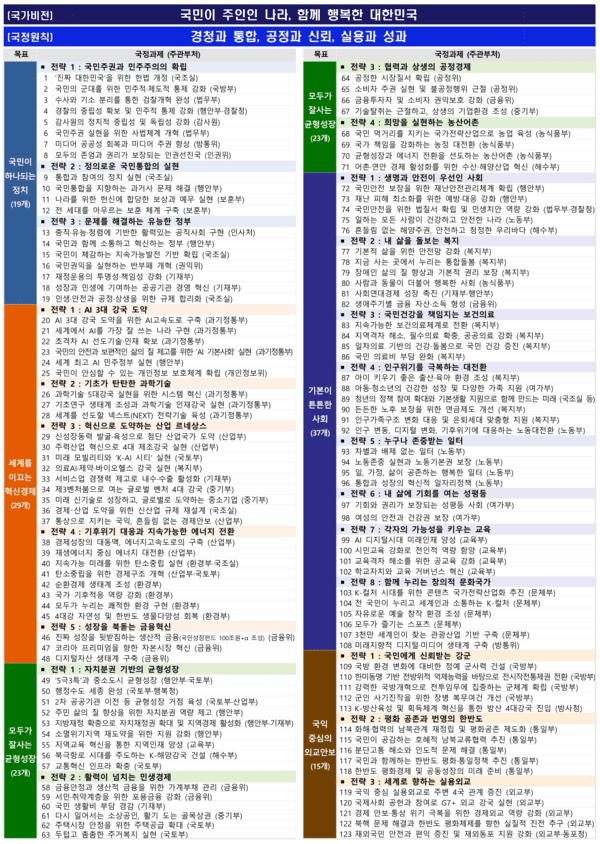 이재명 정부 123개 국정과제 확정안 / 사진 국무조정실