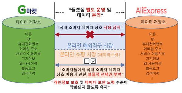 지마켓과 알리익스프레스의 합작에 따른 경쟁 제한을 위해 부과한 조건을 설명하는 인포그라피 / 사진 공정위