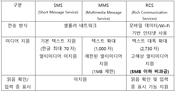 문자메시지 방식인 SMS, MMS, RCS 등의 특징을 비교한 표 / 이통사