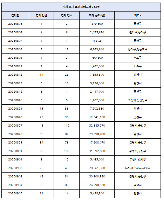 KT 피해고객 관련 현황을 나타내는 표 / 사진 황정아 의원실
