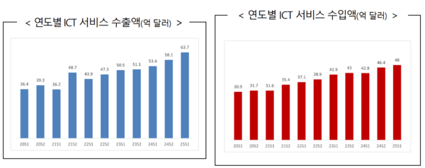 연도별 ICT 서비스 수출액과 수입액을 분석한 그래프 / 사진 과기정통부