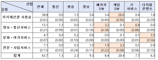 2025년 상반기 ICT 서비스 산업 유형별 수출 비중을 분석한 표 (단위 : 억 달러) / 사진 과기정통부