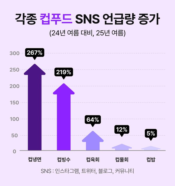 배달의민족 운영사 우아한형제들이 분석한 각종 컴푸드 제품의 SNS 언급량을 분석한 그래프 / 사진 우아한형제들