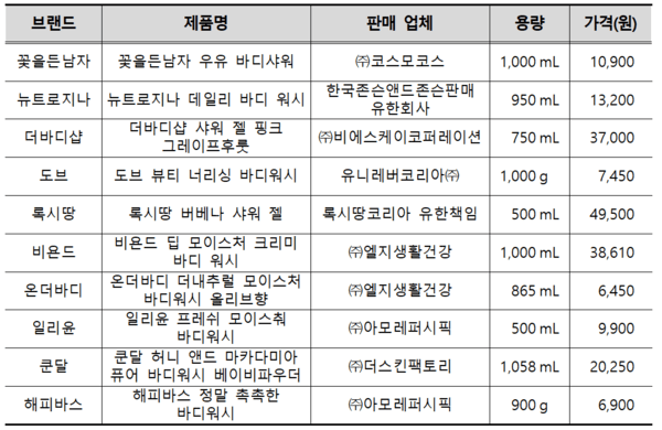 한국소비자원의 바디워시 시험 대상 제품 12종을 나타내는 표 / 사진 한국소비자원