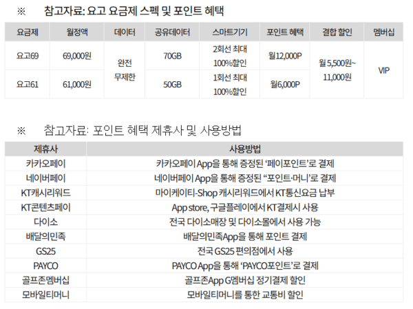 새로운 요고 요금제 구성과 주요 포인트 혜택 제휴사 안내 표 / 사진 KT