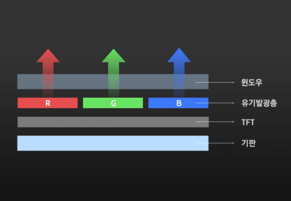 OLED 디스플레이의 원리와 구조를 설명하는 이미지 / 사진 삼성디스플레이