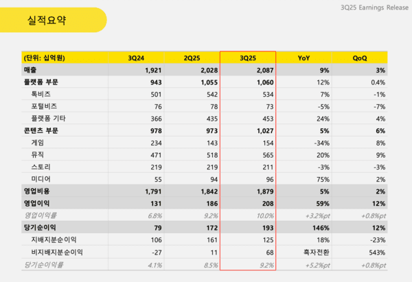 카카오의 부문별 실적을 요약한 표 / 사진 카카오