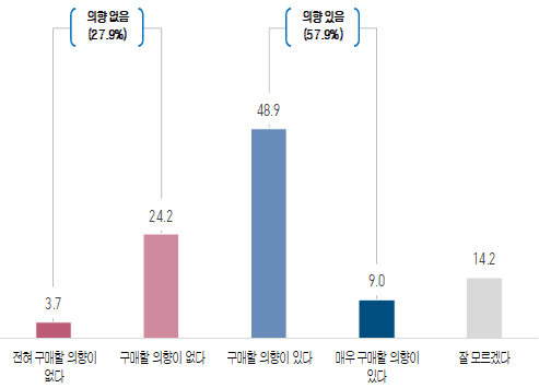 AI 제품이나 서비스에 대한 구매 의향을 묻는 설문조사 결과를 분석한 그래프. (단위 %) / 사진 공정위