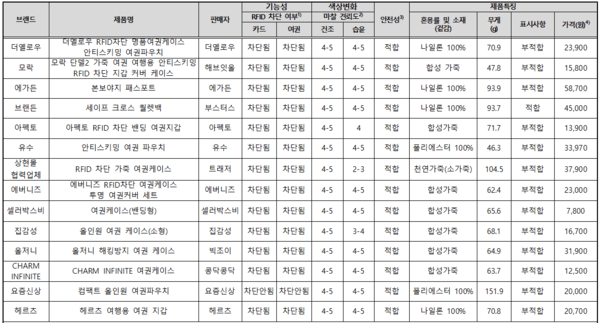 한국소비자원이 테스트한 14개 RFID 차단 지갑의 테스트 결과를 나타내는 표 / 사진 한국소비자원
