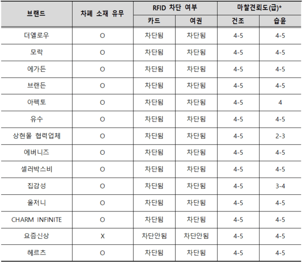 RFID 차단 여부 및 마찰견뢰도 시험결과를 나타내는 표 / 사진 한국소비자원