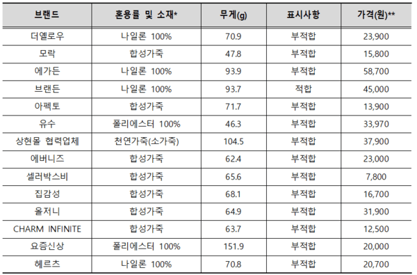 제품 표시사항의 부적합 여부를 조사한 표. 브랜든의 제품을 제외하면 모두 부적합 판정을 받았다. / 사진 한국소비자원