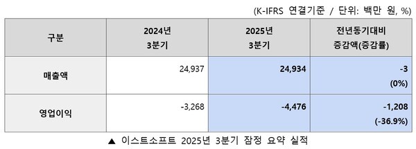이스트소프트의 2025년 3분기 실적과 전년도 실적을 비교한 표 / 사진 이스트소프트 