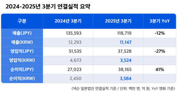 넥슨의 3분기 실적과 지난해 같은 기간 실적을 비교한 표 / 사진 넥슨