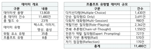 데이터 카드(주요 정보) / 사진 TTA