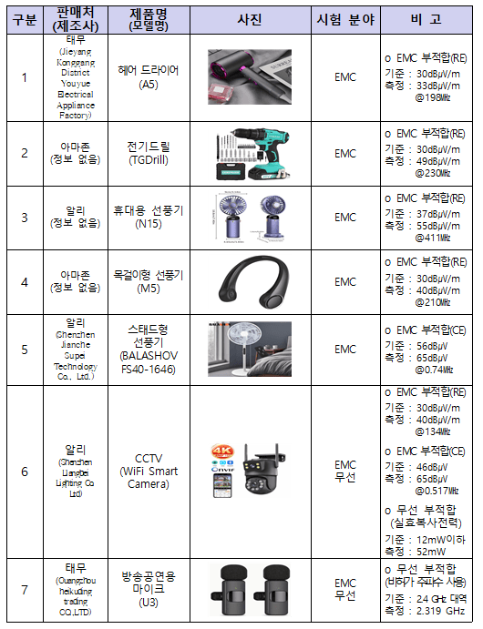 과기정통부의 EMC 부적합 판정을 받은 7개 제품 리스트 / 사진 과기정통부