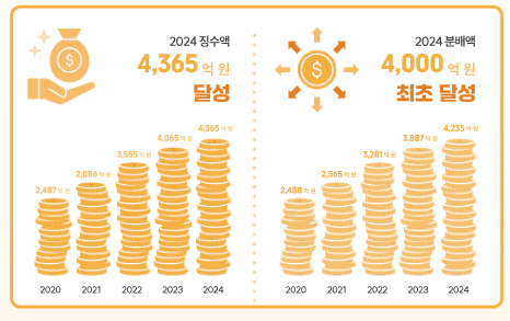 음저협은 2024년 4365억원을 징수했고, 4000억원을 분배했다. 즉 365억원의 수익을 올린 것이라 할 수 있다. / 사진 한국음악저작권협회